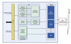 CAN-XL Bus Controller IP block diagram