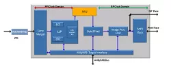 CSI-2 v2.1 Receiver IP block diagram