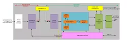 CSI-2 v2.1 Transmitter IP block diagram