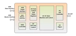 I3C Host Controller IP v1.2 block diagram