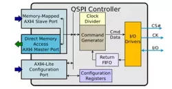 QSPI Master IP block diagram