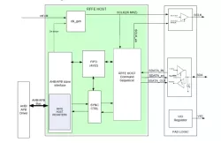 2.0 RFFE Master IP block diagram