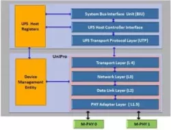 UFS 3.1 host block diagram