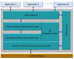 MIPI UniProSMSoftware Stack block diagram