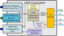 xSPI Master IP | NOR IP block diagram