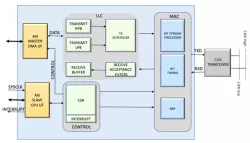CAN FD Bus Controller IP block diagram