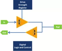 eMMC 5.1 Device I/O Pad block diagram