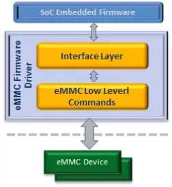 eMMC 5.1 Nex Bus Driver block diagram