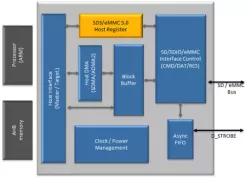 SD 3.0 / SDIO 3.0 / eMMC 5.1 Host Controller IP block diagram