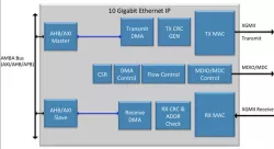 10 Gigabit Ethernet MAC IP Core block diagram