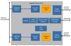 Gigabit Ethernet with IEEE 1588 and AVB block diagram