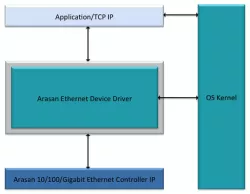 Ethernet Device Driver block diagram