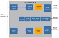 Gigabit Ethernet MAC IP Core block diagram