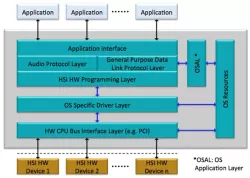 MIPI HSI Software Stack block diagram