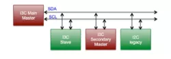 MIPI I3C Total IP Solution block diagram
