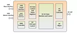 I3C 1.1 Host Controller block diagram