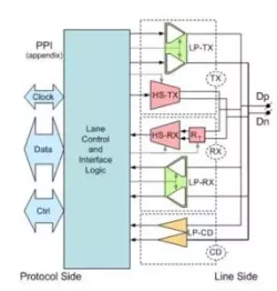MIPI D-PHY v2.1 IP Core block diagram