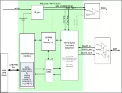 RFFE Master IP Core block diagram