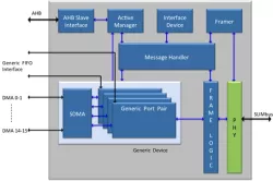 SLIMbus Host IP V2.0 block diagram