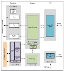 MIPI SoundWire Master Controller 1.2 block diagram
