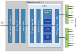 UniPro℠ Controller IP Core block diagram