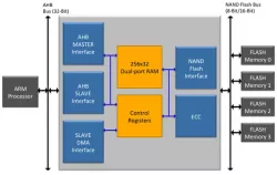 ONFI 2 NAND FLASH CONTROLLER IP Compliant to JEDEC block diagram