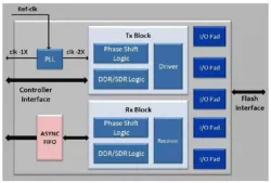 ONFI 3.2 NAND FLASH PHY IP Compliant to JEDEC block diagram