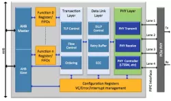 PCIe End Point IP Core block diagram