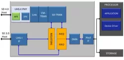 SD 4.1 Device Controller IP block diagram