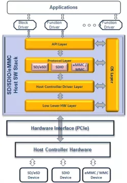 SD 4.1 Host Controller Software Stack block diagram
