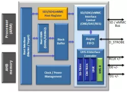 SD 4.1 / SDIO 4.1 / eMMC 4.51 Host Controller IP block diagram