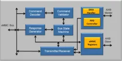 eMMC 4.51 Device Controller IP block diagram