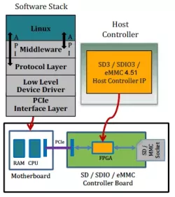 SD 3.0 / eMMC 4.51 Hardware Validation Platform block diagram