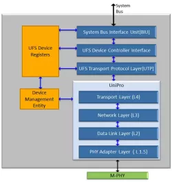 UFS 2.1 Device Controller IP block diagram