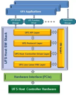 UFS 2.1 Stack & Driver block diagram