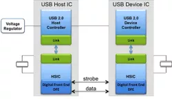 High Speed Inter-CHIP USB 2.0 PHY block diagram
