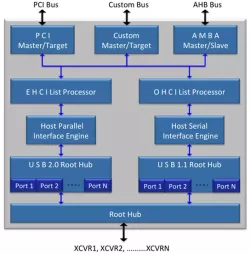 USB 2.0 Host IP Core block diagram