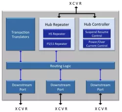 USB 2.0 Hub IP Core block diagram