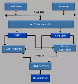 USB 2.0 OTG Dual Role Device (DRD) Controller block diagram