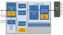 USB 3.0 Device Upgrade IP Core block diagram
