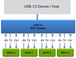 USB 3.0 SSIC Adapter block diagram