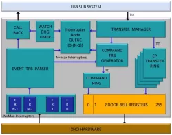 USB 3.0 xHCI Driver software block diagram