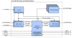 AXI Bridge with DMA for PCIe IP Core block diagram
