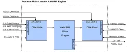 Multi-Channel AXI DMA Engine block diagram
