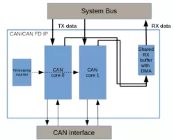 IP for CAN and CAN FD block diagram