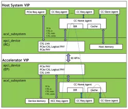 Avery Verification IP for CXL block diagram
