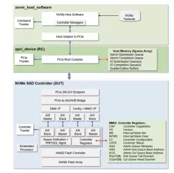 Avery Verification IP for NVMe block diagram