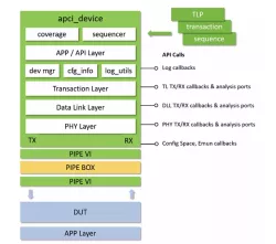 Avery Verification IP for PCIe block diagram