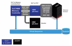 Avery Verification IP for HBM block diagram
