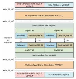 Avery Verification IP for UCIe block diagram